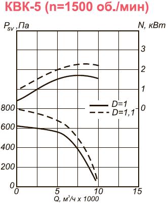 Вентилятор промышленный канальный КВК-5 аэродинамические характеристики при n=1500 об.мин