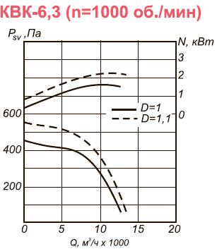 Вентилятор канальный КВК-6,3 аэродинамические характеристики для n=1000 об.мин