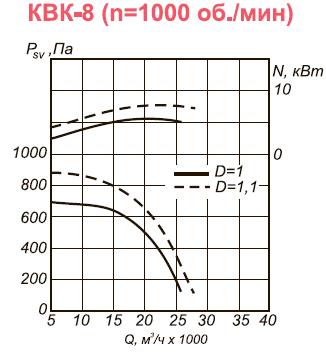 Канальный вентилятор КВК-8 аэродинамические характеристики при n=1000 об.мин