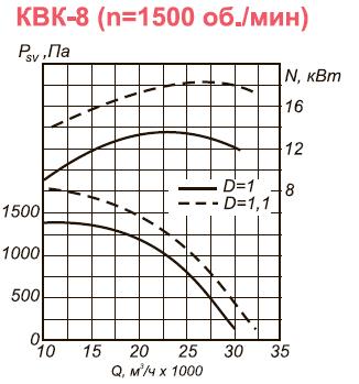 Канальный вентилятор КВК-8 аэродинамические характеристики при n=1500 об.мин